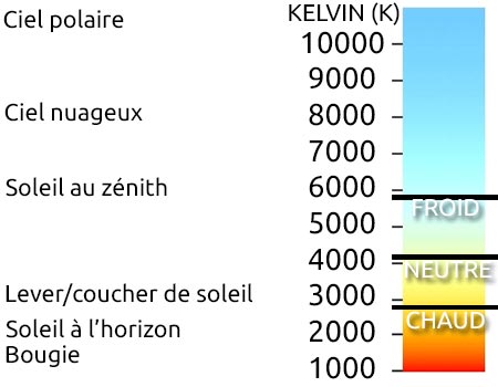 descriptif des températures de lumières